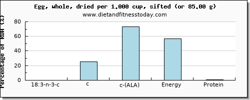 18:3 n-3 c,c,c (ala) and nutritional content in ala in an egg